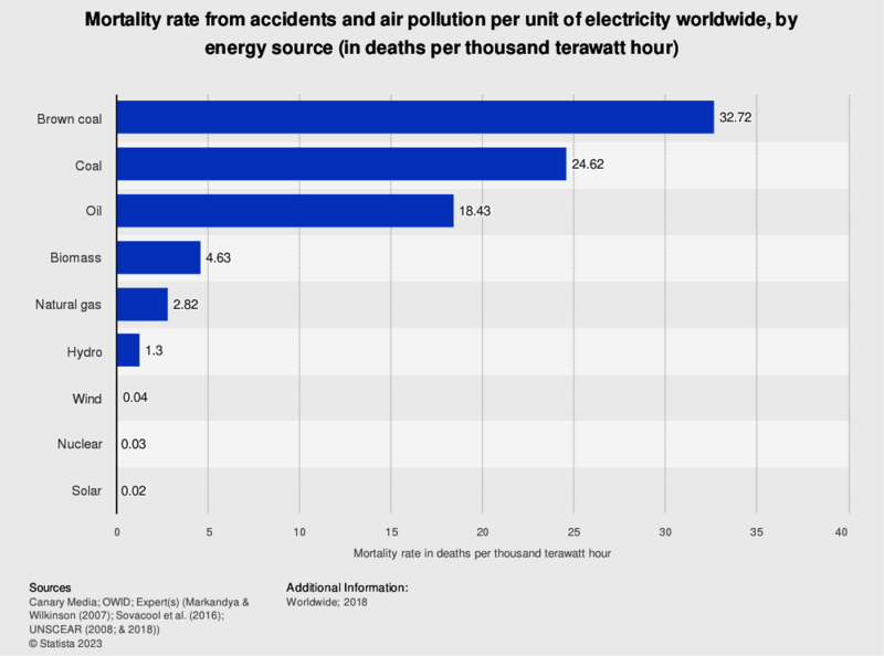 Bild: © Canary Media; OWID; Expert(s) (Markandya & Wilkinson (2007); Sovacool et al. (2016); UNSCEAR (2008; & 2018))