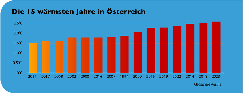 Bild: © Geosphere Austria